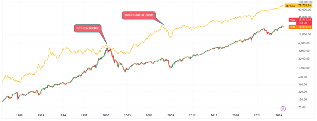Image correlating the Dependency. Indian market was badly hit because of Dot-com bubble and 2008 Financial crisis/Recession.