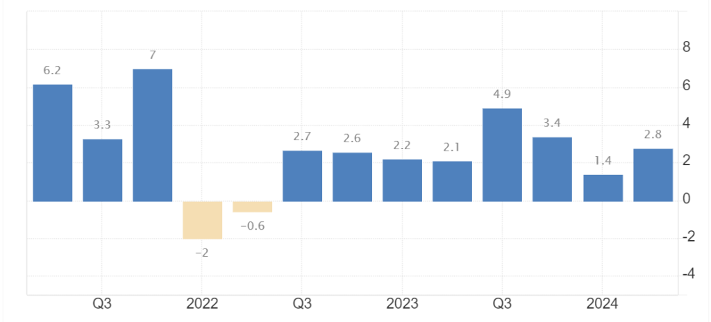 US GDP growth over last 3 years. Q1 and Q2 of 2022 did see negative GDP growth, but this alone did not constitute a recession according to the NBER's criteria.