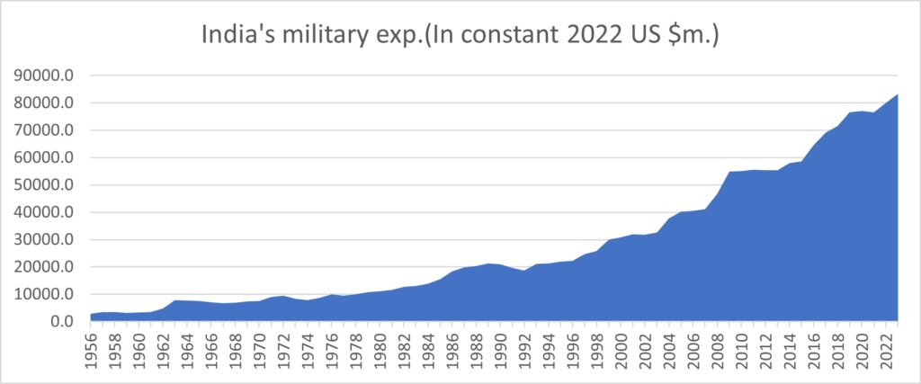 military exp. over years Defence expenditure over years