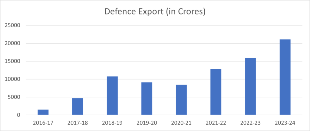 Defence export graph Defence export graph