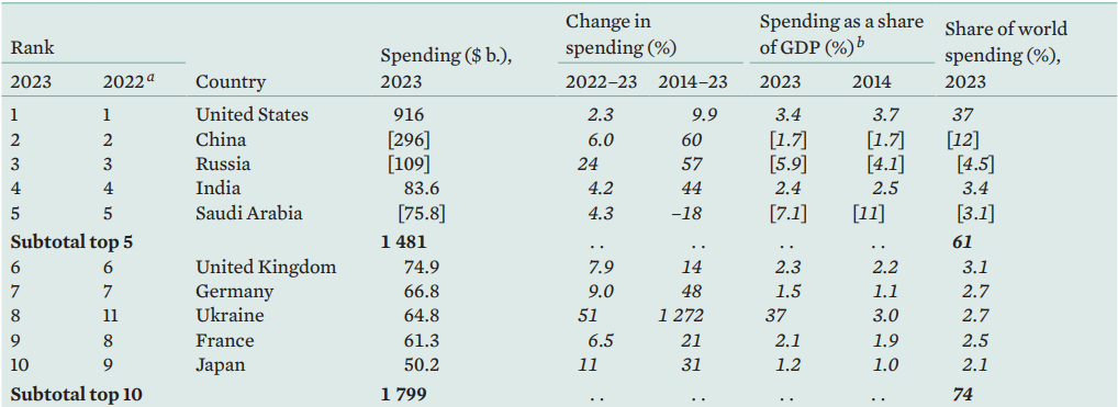 Sipri military expenditure Defence Expenditure