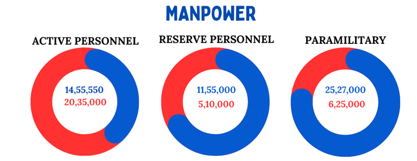 Manpower comparison. Defence comparison- manpower