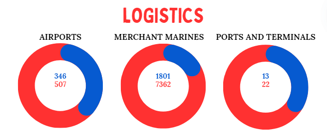 Logistics Defence comparison