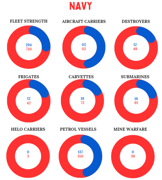 Navy comparison Defence comparison- navy