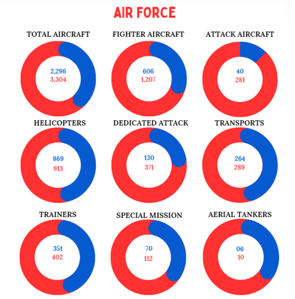 Air force Defence comparison- air force