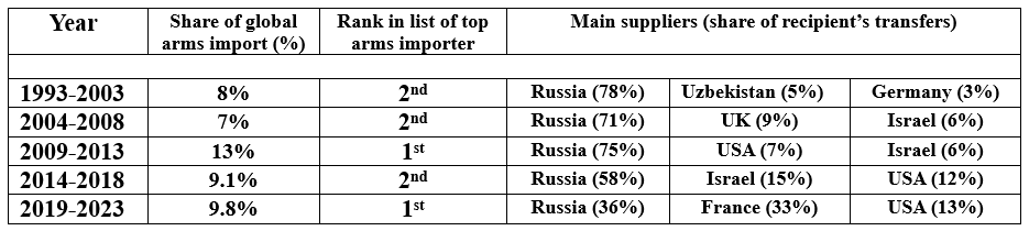 Defence import Defence import trend