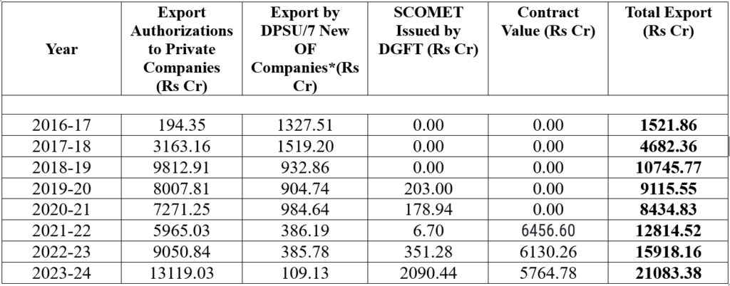 Indian defence export Indian Defence export