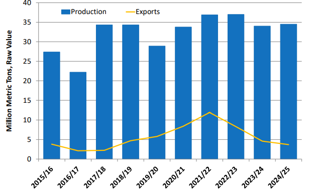 India's Production and export trend & forecast. India's Production and export trend & forecast.