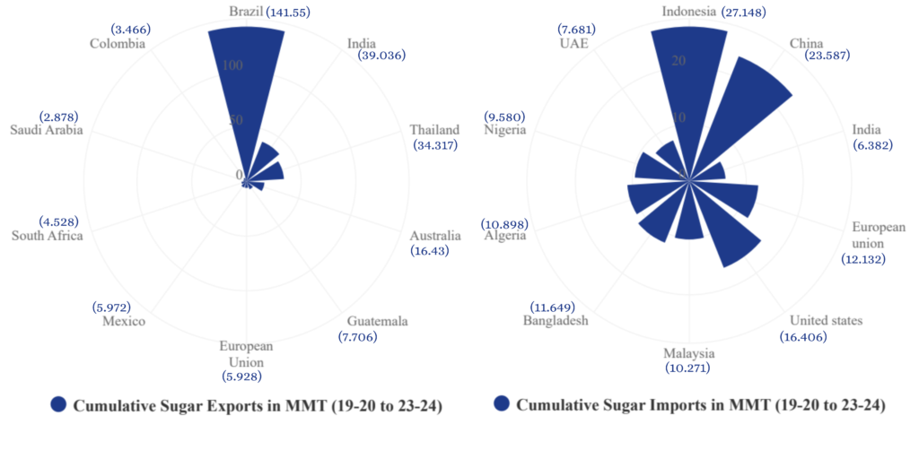 Global Sugar flow: Import and export balance. Global Sugar flow: Import and export balance