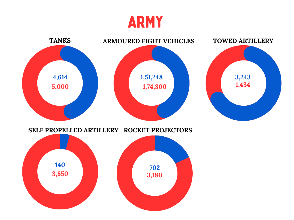 army comparison Defence comparison-army